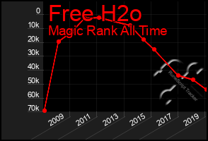 Total Graph of Free H2o