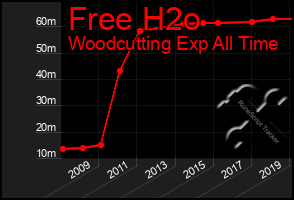 Total Graph of Free H2o