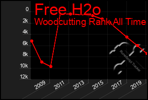 Total Graph of Free H2o