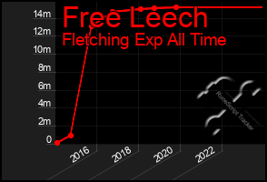 Total Graph of Free Leech