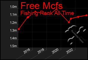 Total Graph of Free Mcfs