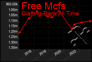 Total Graph of Free Mcfs