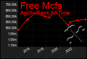 Total Graph of Free Mcfs