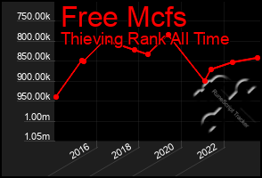 Total Graph of Free Mcfs