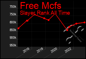 Total Graph of Free Mcfs