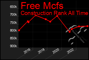 Total Graph of Free Mcfs