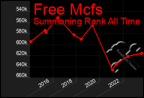 Total Graph of Free Mcfs