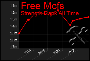 Total Graph of Free Mcfs