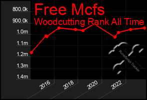 Total Graph of Free Mcfs