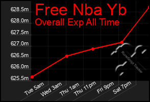 Total Graph of Free Nba Yb