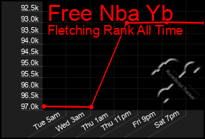 Total Graph of Free Nba Yb