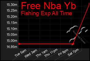 Total Graph of Free Nba Yb