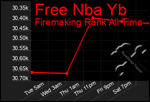 Total Graph of Free Nba Yb