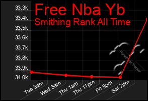 Total Graph of Free Nba Yb