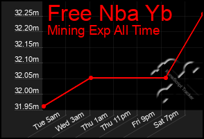 Total Graph of Free Nba Yb