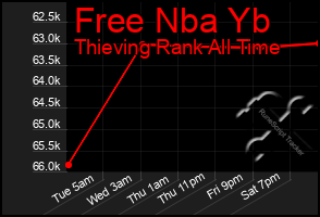 Total Graph of Free Nba Yb