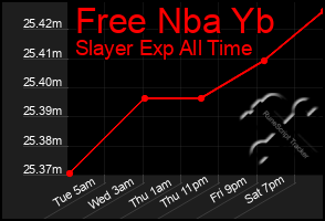 Total Graph of Free Nba Yb