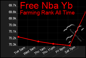 Total Graph of Free Nba Yb