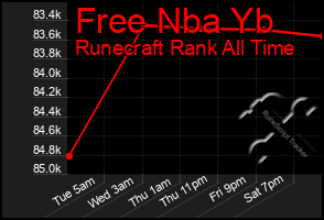 Total Graph of Free Nba Yb