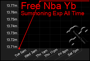 Total Graph of Free Nba Yb