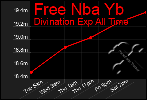 Total Graph of Free Nba Yb