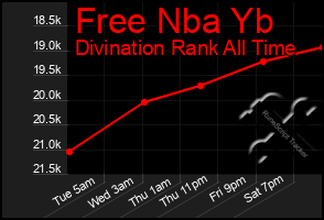 Total Graph of Free Nba Yb