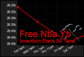 Total Graph of Free Nba Yb