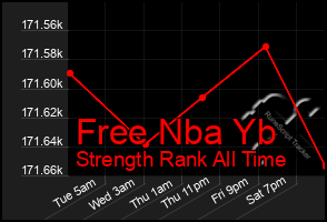 Total Graph of Free Nba Yb