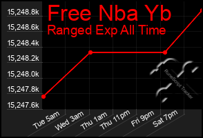 Total Graph of Free Nba Yb