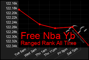 Total Graph of Free Nba Yb