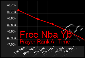 Total Graph of Free Nba Yb