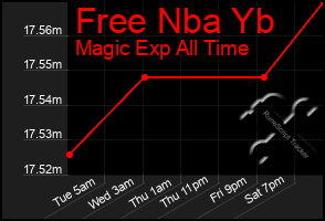 Total Graph of Free Nba Yb