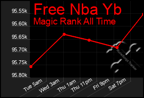 Total Graph of Free Nba Yb