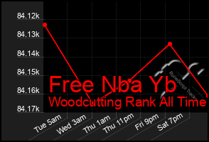 Total Graph of Free Nba Yb