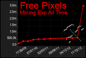 Total Graph of Free Pixels