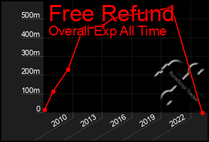 Total Graph of Free Refund