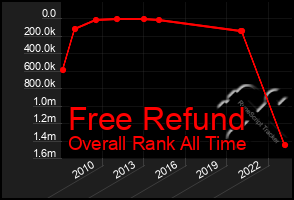 Total Graph of Free Refund