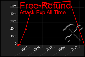 Total Graph of Free Refund