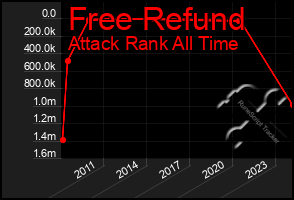 Total Graph of Free Refund