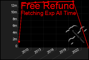 Total Graph of Free Refund