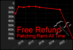 Total Graph of Free Refund