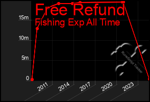 Total Graph of Free Refund