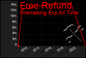 Total Graph of Free Refund