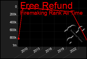 Total Graph of Free Refund