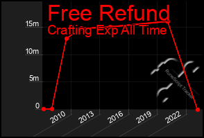 Total Graph of Free Refund