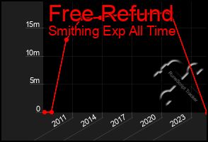 Total Graph of Free Refund