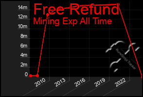 Total Graph of Free Refund