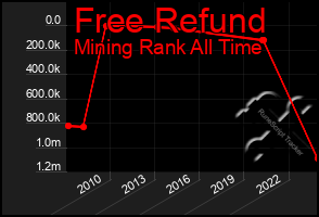 Total Graph of Free Refund