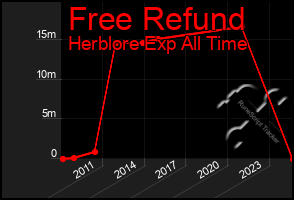 Total Graph of Free Refund