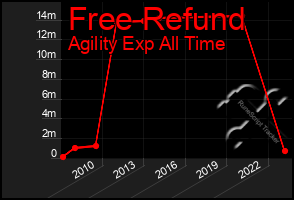 Total Graph of Free Refund